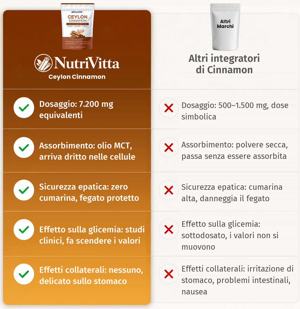 Tabella di confronto: Ceylon Cinnamon NutriVitta contro altri integratori di Cinnamon