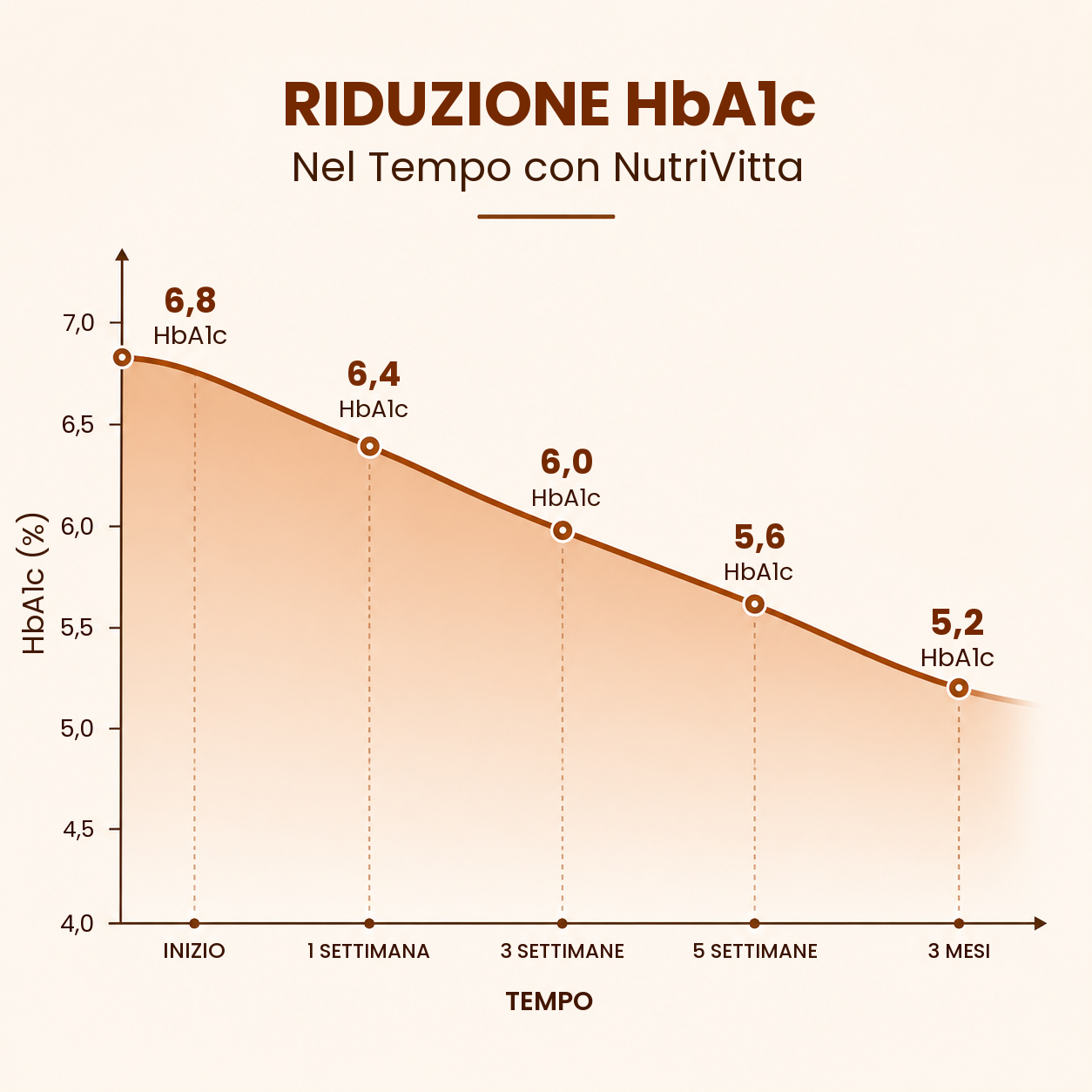 Grafico dell’emoglobina glicata con valori in calo nel tempo